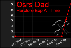 Total Graph of Osrs Dad