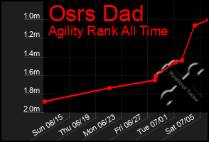 Total Graph of Osrs Dad
