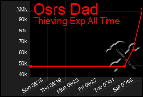 Total Graph of Osrs Dad