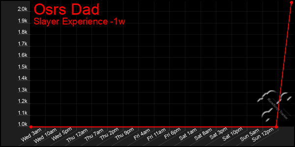 Last 7 Days Graph of Osrs Dad