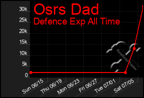 Total Graph of Osrs Dad