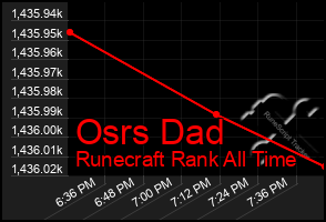 Total Graph of Osrs Dad