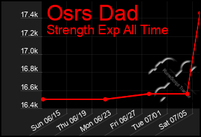 Total Graph of Osrs Dad