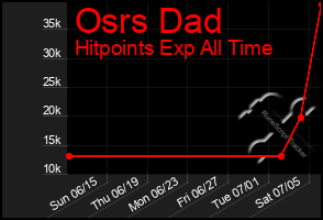Total Graph of Osrs Dad