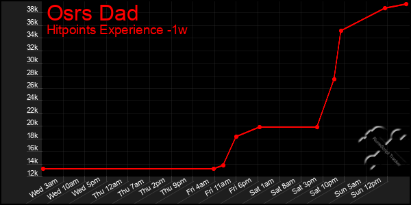 Last 7 Days Graph of Osrs Dad