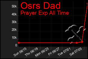 Total Graph of Osrs Dad
