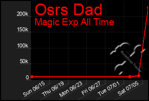 Total Graph of Osrs Dad