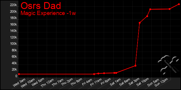 Last 7 Days Graph of Osrs Dad