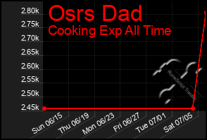 Total Graph of Osrs Dad