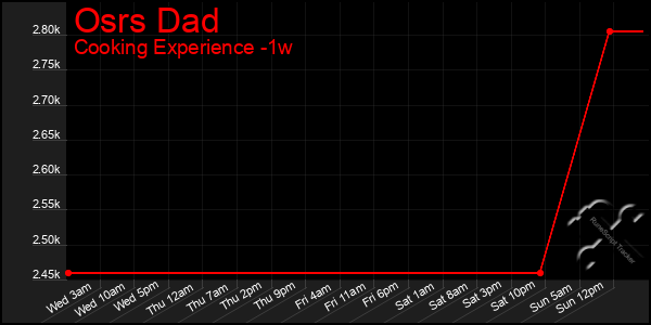 Last 7 Days Graph of Osrs Dad