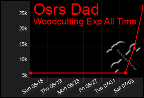 Total Graph of Osrs Dad