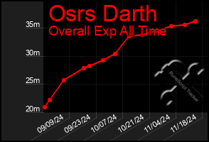 Total Graph of Osrs Darth