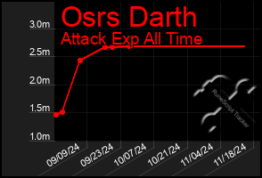 Total Graph of Osrs Darth