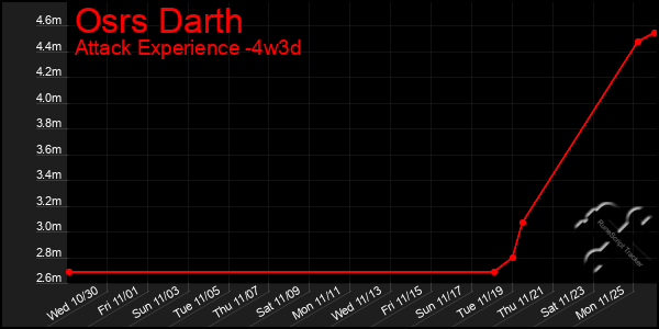 Last 31 Days Graph of Osrs Darth