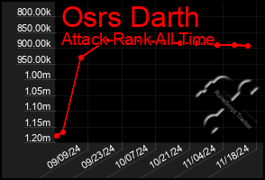 Total Graph of Osrs Darth