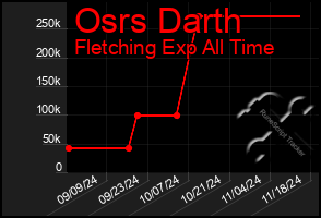 Total Graph of Osrs Darth