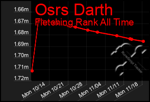 Total Graph of Osrs Darth