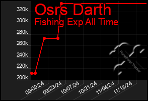 Total Graph of Osrs Darth