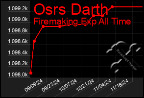 Total Graph of Osrs Darth