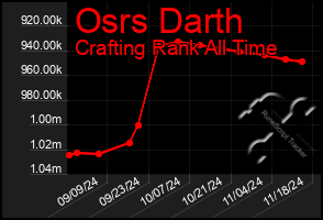 Total Graph of Osrs Darth