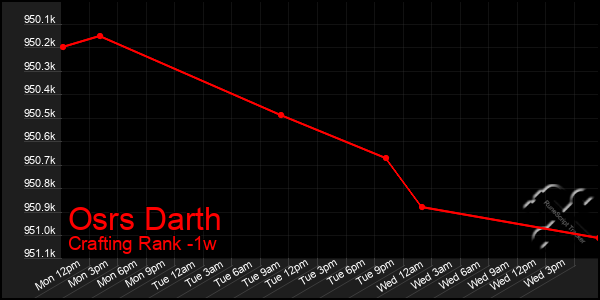 Last 7 Days Graph of Osrs Darth