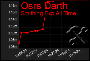 Total Graph of Osrs Darth