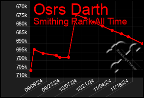 Total Graph of Osrs Darth