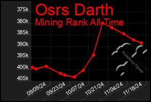 Total Graph of Osrs Darth