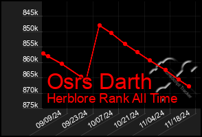 Total Graph of Osrs Darth