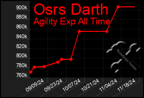 Total Graph of Osrs Darth