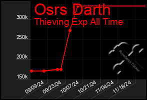 Total Graph of Osrs Darth