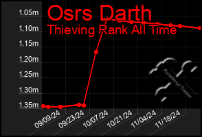 Total Graph of Osrs Darth