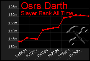 Total Graph of Osrs Darth