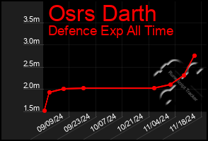 Total Graph of Osrs Darth