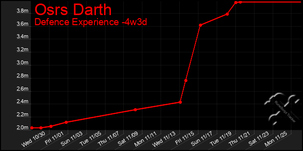 Last 31 Days Graph of Osrs Darth