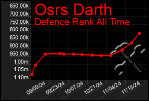 Total Graph of Osrs Darth