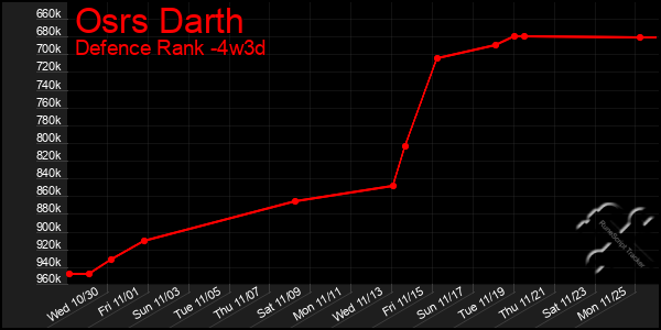 Last 31 Days Graph of Osrs Darth