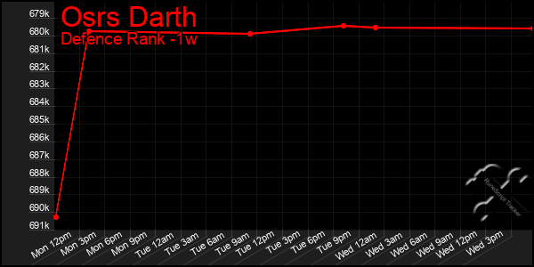 Last 7 Days Graph of Osrs Darth