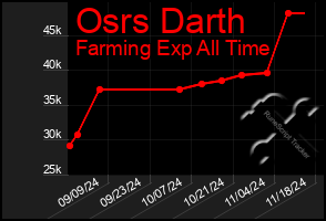 Total Graph of Osrs Darth