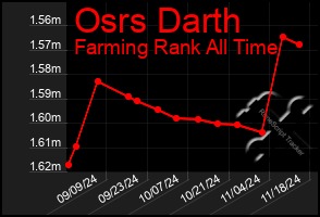 Total Graph of Osrs Darth