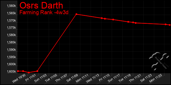 Last 31 Days Graph of Osrs Darth