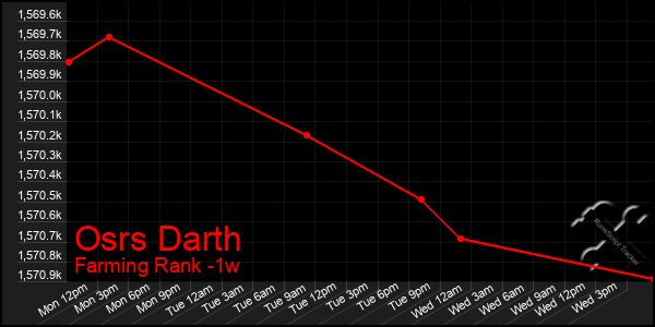 Last 7 Days Graph of Osrs Darth