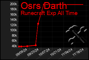 Total Graph of Osrs Darth