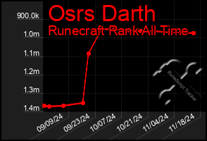 Total Graph of Osrs Darth