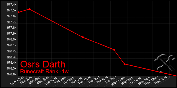 Last 7 Days Graph of Osrs Darth