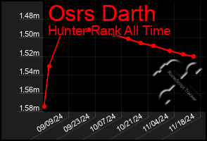 Total Graph of Osrs Darth