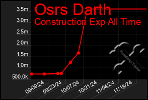 Total Graph of Osrs Darth