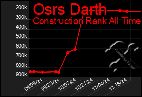 Total Graph of Osrs Darth