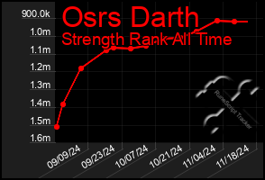 Total Graph of Osrs Darth