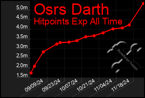 Total Graph of Osrs Darth